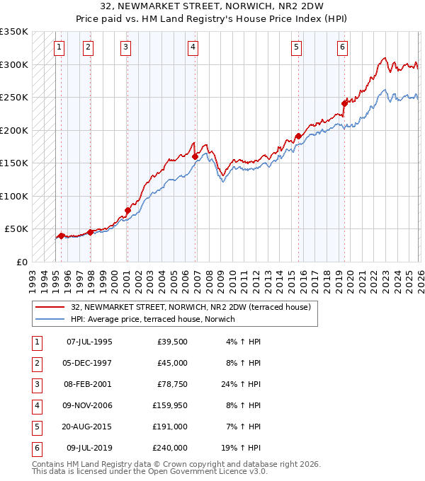 32, NEWMARKET STREET, NORWICH, NR2 2DW: Price paid vs HM Land Registry's House Price Index