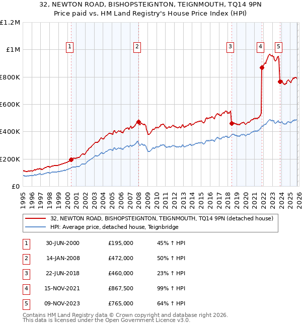 32, NEWTON ROAD, BISHOPSTEIGNTON, TEIGNMOUTH, TQ14 9PN: Price paid vs HM Land Registry's House Price Index
