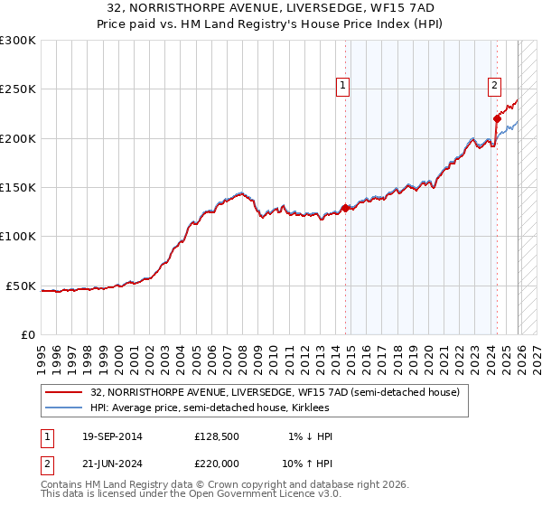 32, NORRISTHORPE AVENUE, LIVERSEDGE, WF15 7AD: Price paid vs HM Land Registry's House Price Index