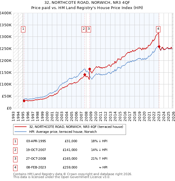 32, NORTHCOTE ROAD, NORWICH, NR3 4QF: Price paid vs HM Land Registry's House Price Index