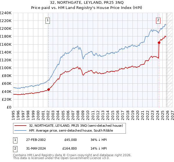 32, NORTHGATE, LEYLAND, PR25 3NQ: Price paid vs HM Land Registry's House Price Index