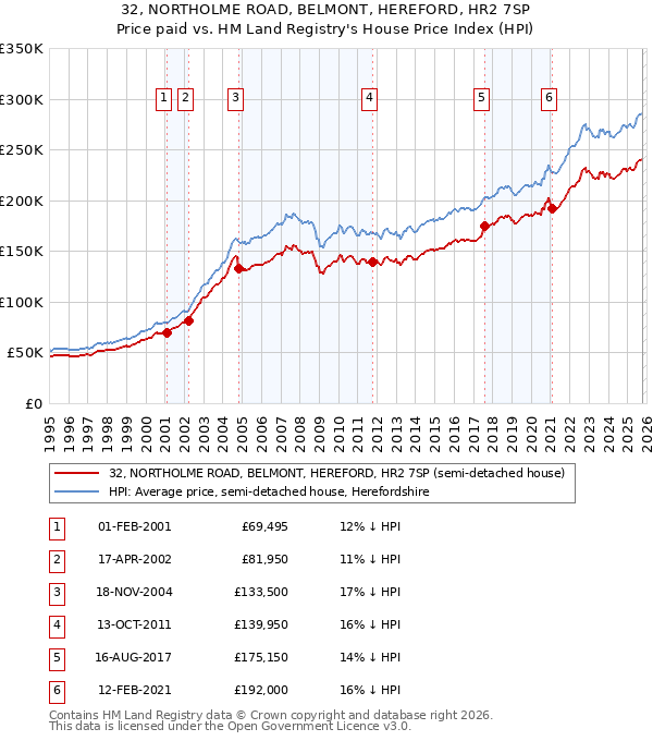 32, NORTHOLME ROAD, BELMONT, HEREFORD, HR2 7SP: Price paid vs HM Land Registry's House Price Index