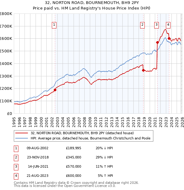 32, NORTON ROAD, BOURNEMOUTH, BH9 2PY: Price paid vs HM Land Registry's House Price Index