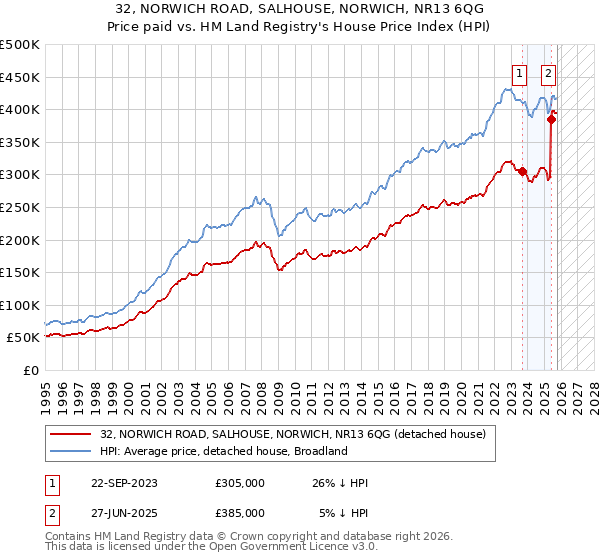 32, NORWICH ROAD, SALHOUSE, NORWICH, NR13 6QG: Price paid vs HM Land Registry's House Price Index