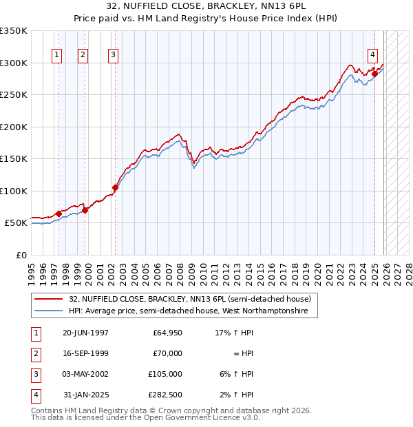 32, NUFFIELD CLOSE, BRACKLEY, NN13 6PL: Price paid vs HM Land Registry's House Price Index