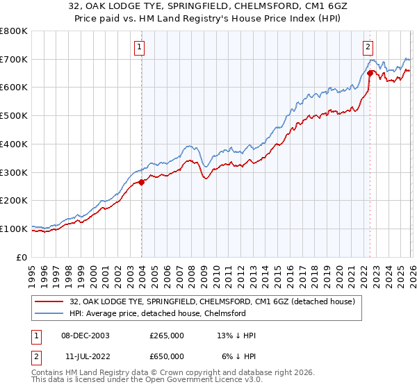 32, OAK LODGE TYE, SPRINGFIELD, CHELMSFORD, CM1 6GZ: Price paid vs HM Land Registry's House Price Index
