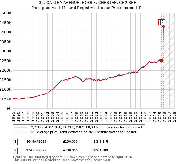 32, OAKLEA AVENUE, HOOLE, CHESTER, CH2 3RE: Price paid vs HM Land Registry's House Price Index