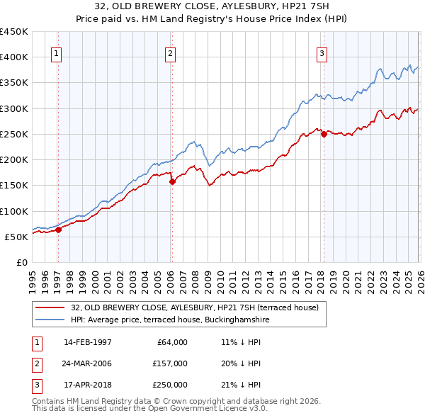 32, OLD BREWERY CLOSE, AYLESBURY, HP21 7SH: Price paid vs HM Land Registry's House Price Index