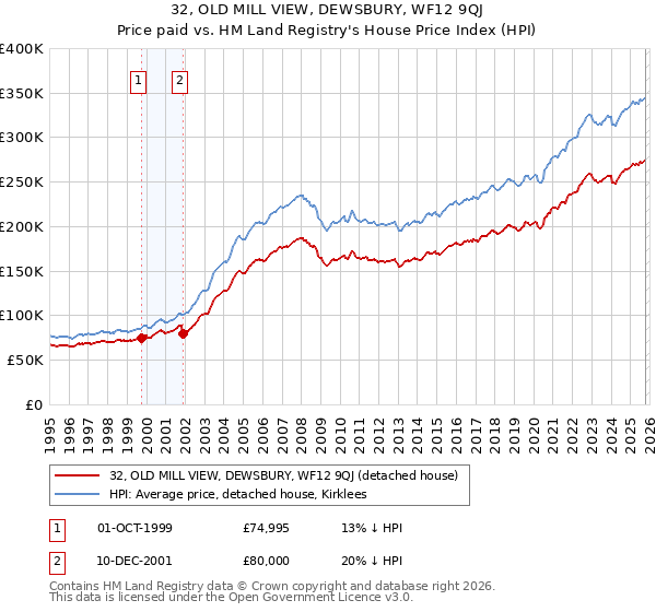 32, OLD MILL VIEW, DEWSBURY, WF12 9QJ: Price paid vs HM Land Registry's House Price Index