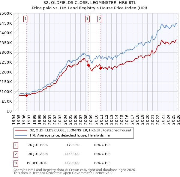 32, OLDFIELDS CLOSE, LEOMINSTER, HR6 8TL: Price paid vs HM Land Registry's House Price Index