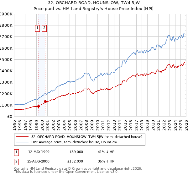 32, ORCHARD ROAD, HOUNSLOW, TW4 5JW: Price paid vs HM Land Registry's House Price Index