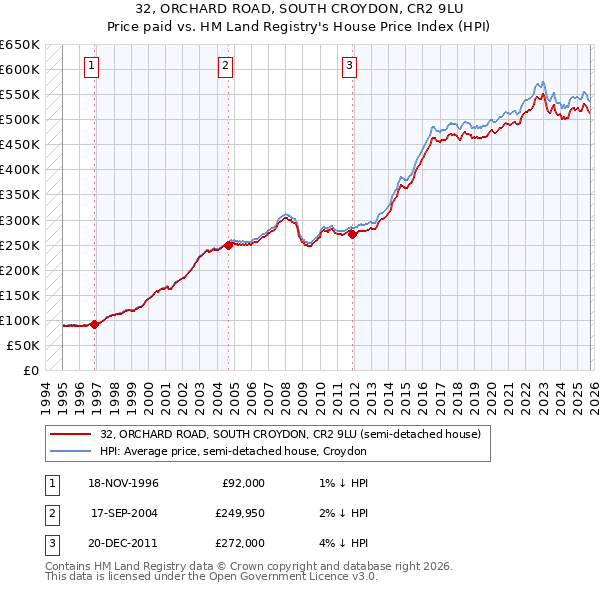32, ORCHARD ROAD, SOUTH CROYDON, CR2 9LU: Price paid vs HM Land Registry's House Price Index
