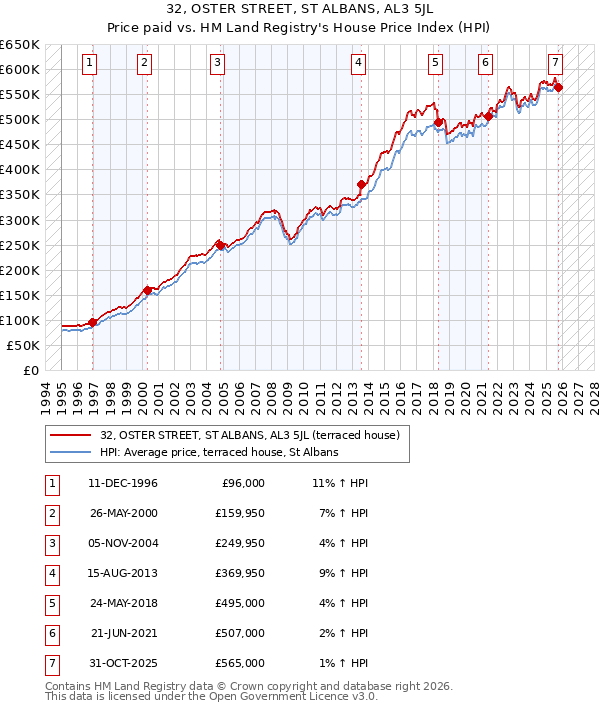32, OSTER STREET, ST ALBANS, AL3 5JL: Price paid vs HM Land Registry's House Price Index