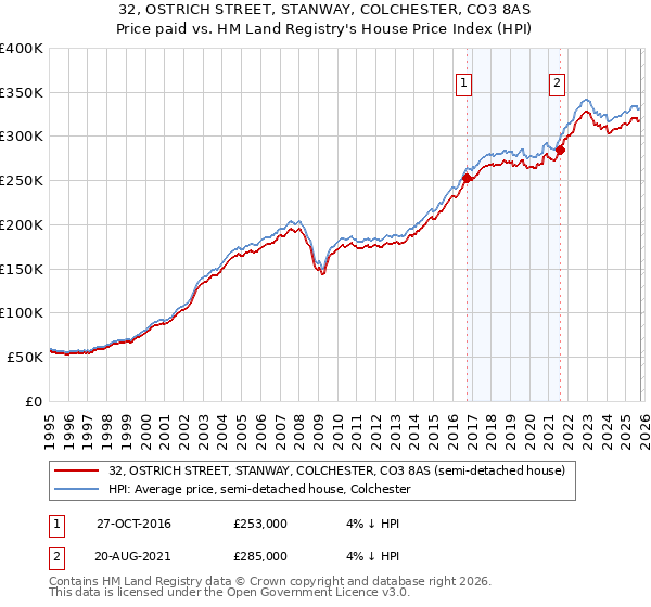 32, OSTRICH STREET, STANWAY, COLCHESTER, CO3 8AS: Price paid vs HM Land Registry's House Price Index