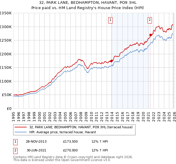 32, PARK LANE, BEDHAMPTON, HAVANT, PO9 3HL: Price paid vs HM Land Registry's House Price Index