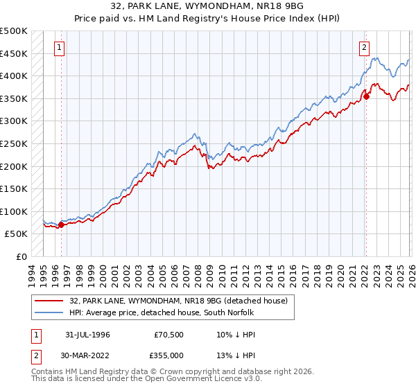 32, PARK LANE, WYMONDHAM, NR18 9BG: Price paid vs HM Land Registry's House Price Index