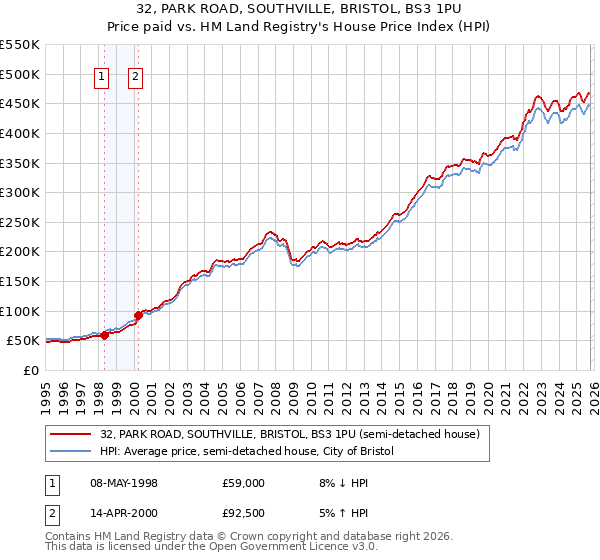 32, PARK ROAD, SOUTHVILLE, BRISTOL, BS3 1PU: Price paid vs HM Land Registry's House Price Index