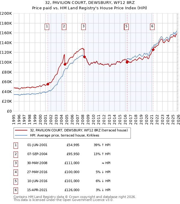 32, PAVILION COURT, DEWSBURY, WF12 8RZ: Price paid vs HM Land Registry's House Price Index