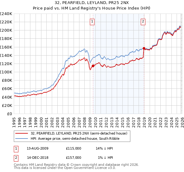 32, PEARFIELD, LEYLAND, PR25 2NX: Price paid vs HM Land Registry's House Price Index