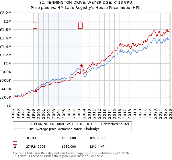 32, PENNINGTON DRIVE, WEYBRIDGE, KT13 9RU: Price paid vs HM Land Registry's House Price Index