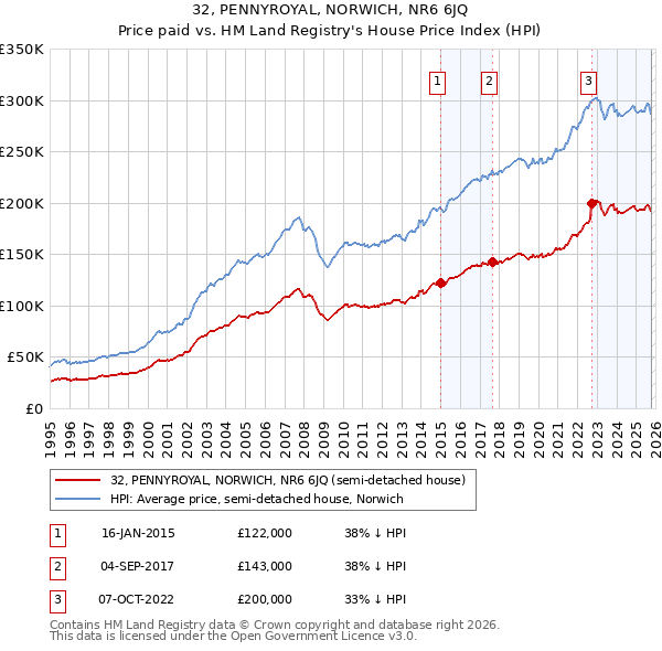 32, PENNYROYAL, NORWICH, NR6 6JQ: Price paid vs HM Land Registry's House Price Index