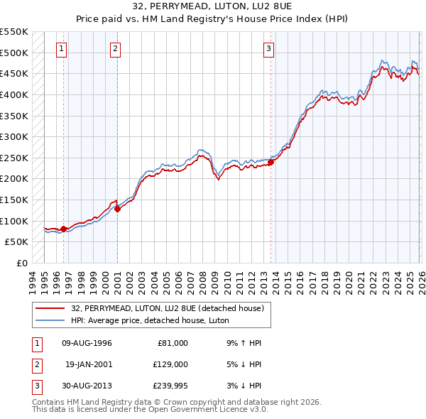 32, PERRYMEAD, LUTON, LU2 8UE: Price paid vs HM Land Registry's House Price Index