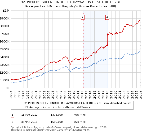 32, PICKERS GREEN, LINDFIELD, HAYWARDS HEATH, RH16 2BT: Price paid vs HM Land Registry's House Price Index
