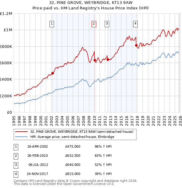 32, PINE GROVE, WEYBRIDGE, KT13 9AW: Price paid vs HM Land Registry's House Price Index
