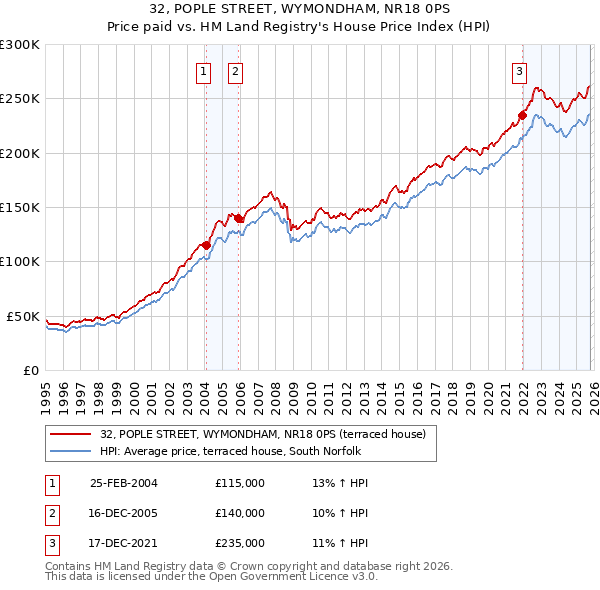 32, POPLE STREET, WYMONDHAM, NR18 0PS: Price paid vs HM Land Registry's House Price Index