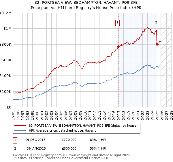 32, PORTSEA VIEW, BEDHAMPTON, HAVANT, PO9 3FE: Price paid vs HM Land Registry's House Price Index