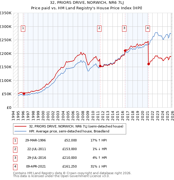 32, PRIORS DRIVE, NORWICH, NR6 7LJ: Price paid vs HM Land Registry's House Price Index