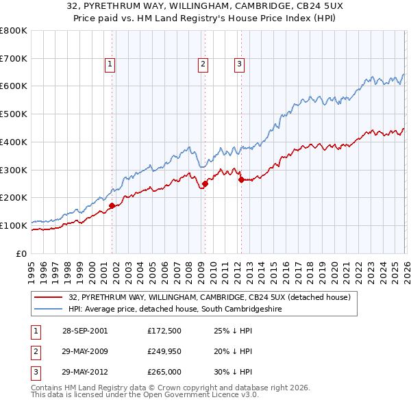 32, PYRETHRUM WAY, WILLINGHAM, CAMBRIDGE, CB24 5UX: Price paid vs HM Land Registry's House Price Index