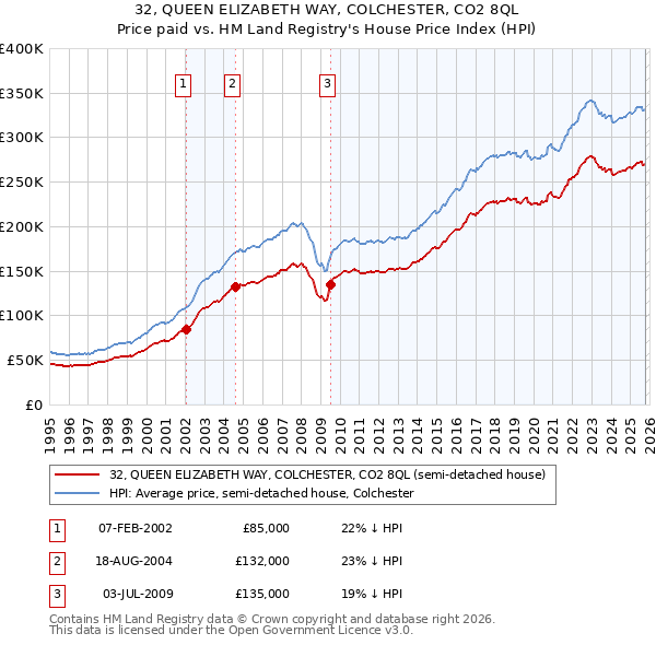 32, QUEEN ELIZABETH WAY, COLCHESTER, CO2 8QL: Price paid vs HM Land Registry's House Price Index