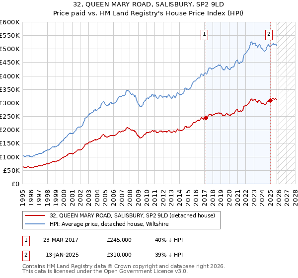 32, QUEEN MARY ROAD, SALISBURY, SP2 9LD: Price paid vs HM Land Registry's House Price Index