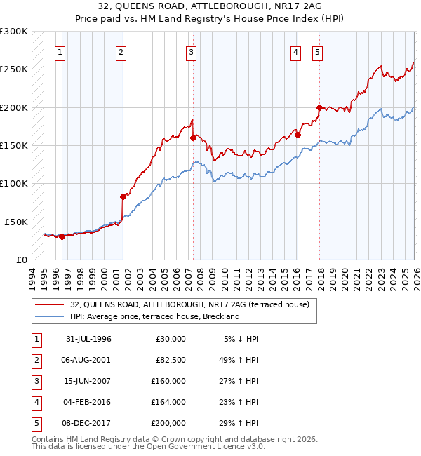 32, QUEENS ROAD, ATTLEBOROUGH, NR17 2AG: Price paid vs HM Land Registry's House Price Index