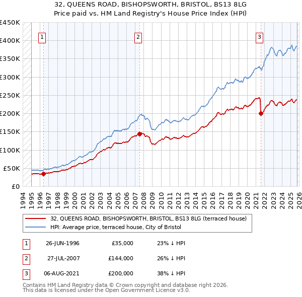 32, QUEENS ROAD, BISHOPSWORTH, BRISTOL, BS13 8LG: Price paid vs HM Land Registry's House Price Index