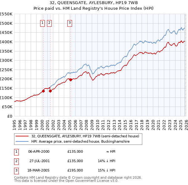 32, QUEENSGATE, AYLESBURY, HP19 7WB: Price paid vs HM Land Registry's House Price Index