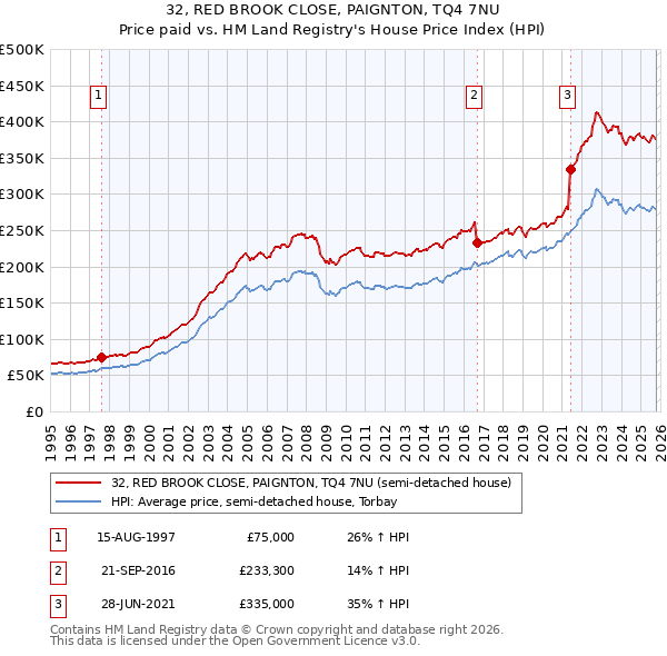 32, RED BROOK CLOSE, PAIGNTON, TQ4 7NU: Price paid vs HM Land Registry's House Price Index