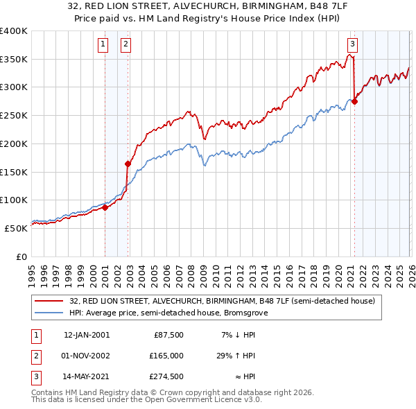 32, RED LION STREET, ALVECHURCH, BIRMINGHAM, B48 7LF: Price paid vs HM Land Registry's House Price Index