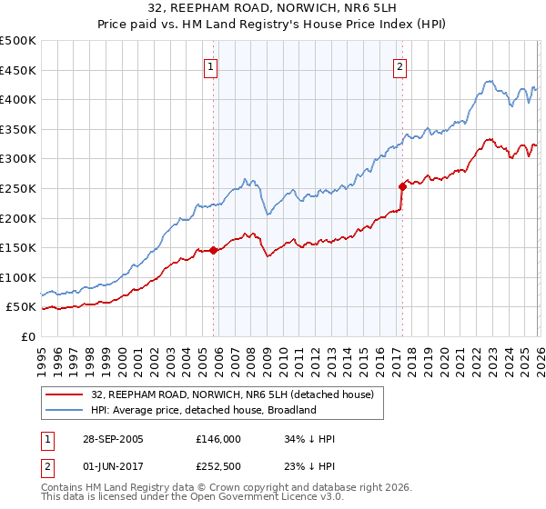32, REEPHAM ROAD, NORWICH, NR6 5LH: Price paid vs HM Land Registry's House Price Index