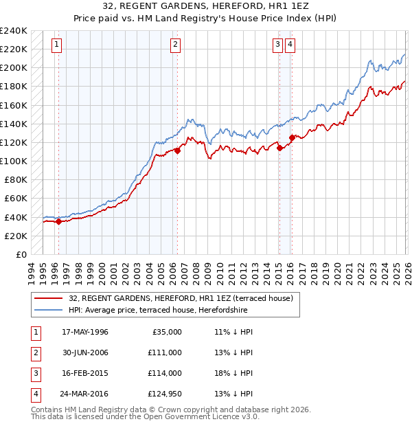 32, REGENT GARDENS, HEREFORD, HR1 1EZ: Price paid vs HM Land Registry's House Price Index