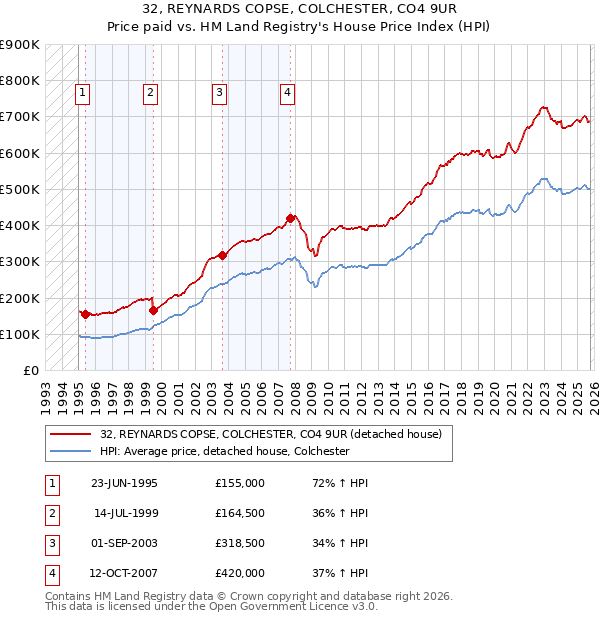 32, REYNARDS COPSE, COLCHESTER, CO4 9UR: Price paid vs HM Land Registry's House Price Index