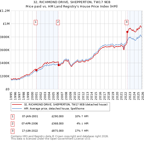 32, RICHMOND DRIVE, SHEPPERTON, TW17 9EB: Price paid vs HM Land Registry's House Price Index