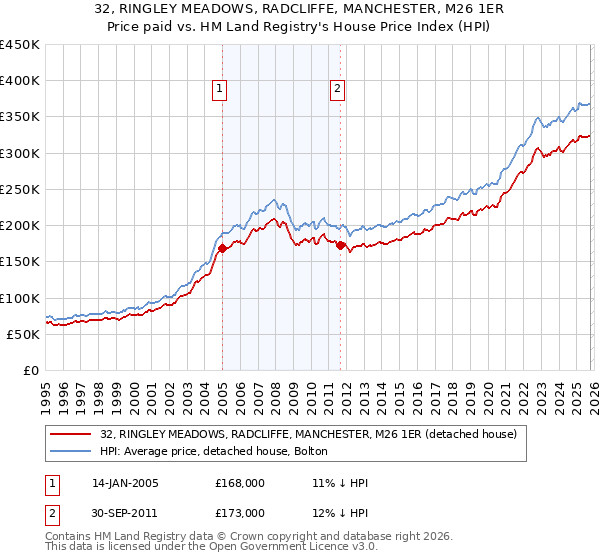32, RINGLEY MEADOWS, RADCLIFFE, MANCHESTER, M26 1ER: Price paid vs HM Land Registry's House Price Index