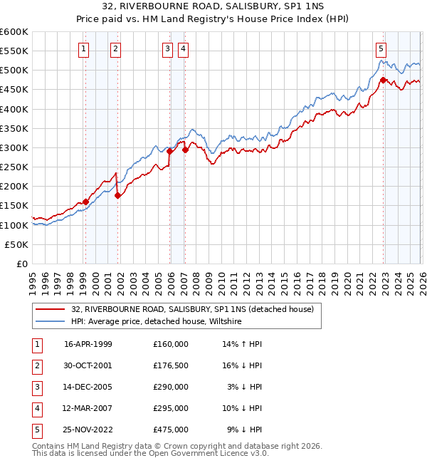 32, RIVERBOURNE ROAD, SALISBURY, SP1 1NS: Price paid vs HM Land Registry's House Price Index