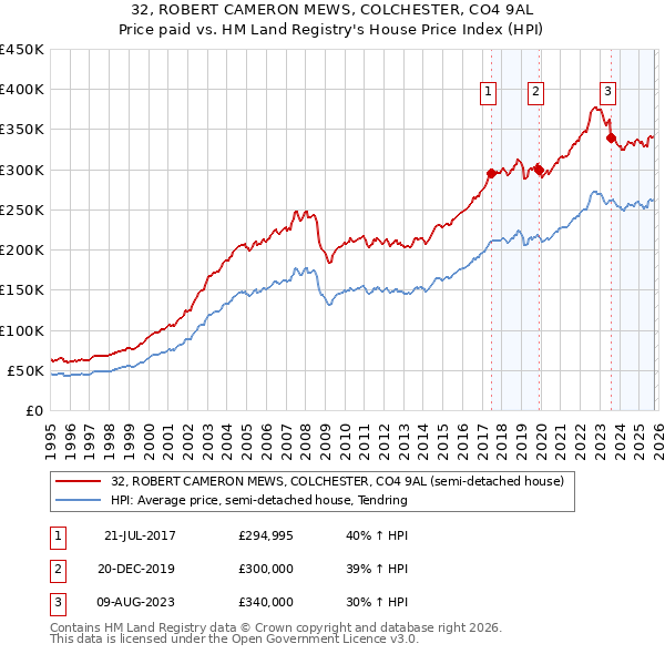 32, ROBERT CAMERON MEWS, COLCHESTER, CO4 9AL: Price paid vs HM Land Registry's House Price Index