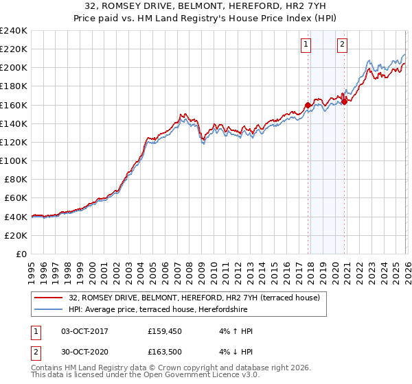 32, ROMSEY DRIVE, BELMONT, HEREFORD, HR2 7YH: Price paid vs HM Land Registry's House Price Index