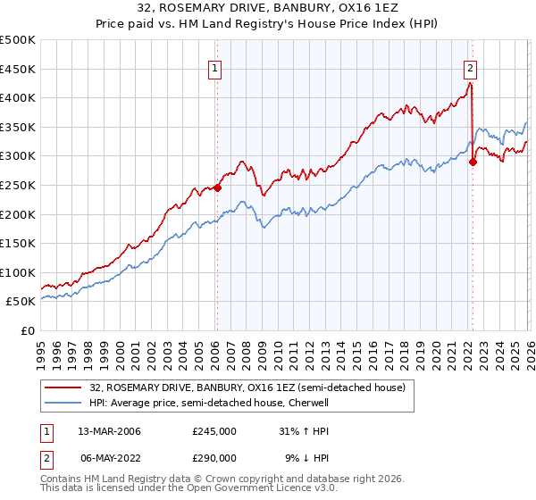 32, ROSEMARY DRIVE, BANBURY, OX16 1EZ: Price paid vs HM Land Registry's House Price Index