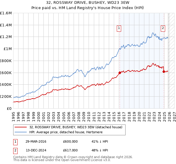 32, ROSSWAY DRIVE, BUSHEY, WD23 3EW: Price paid vs HM Land Registry's House Price Index