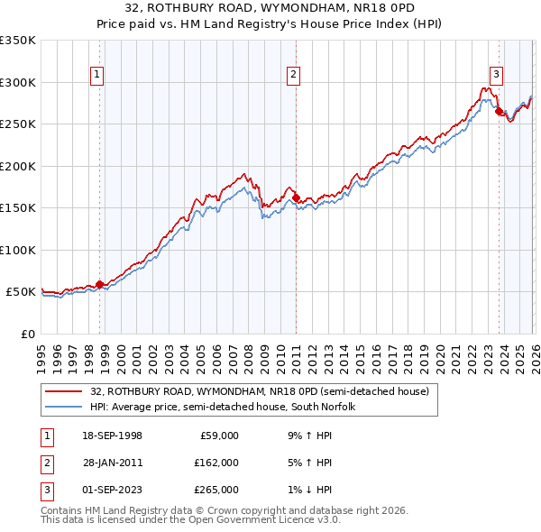 32, ROTHBURY ROAD, WYMONDHAM, NR18 0PD: Price paid vs HM Land Registry's House Price Index